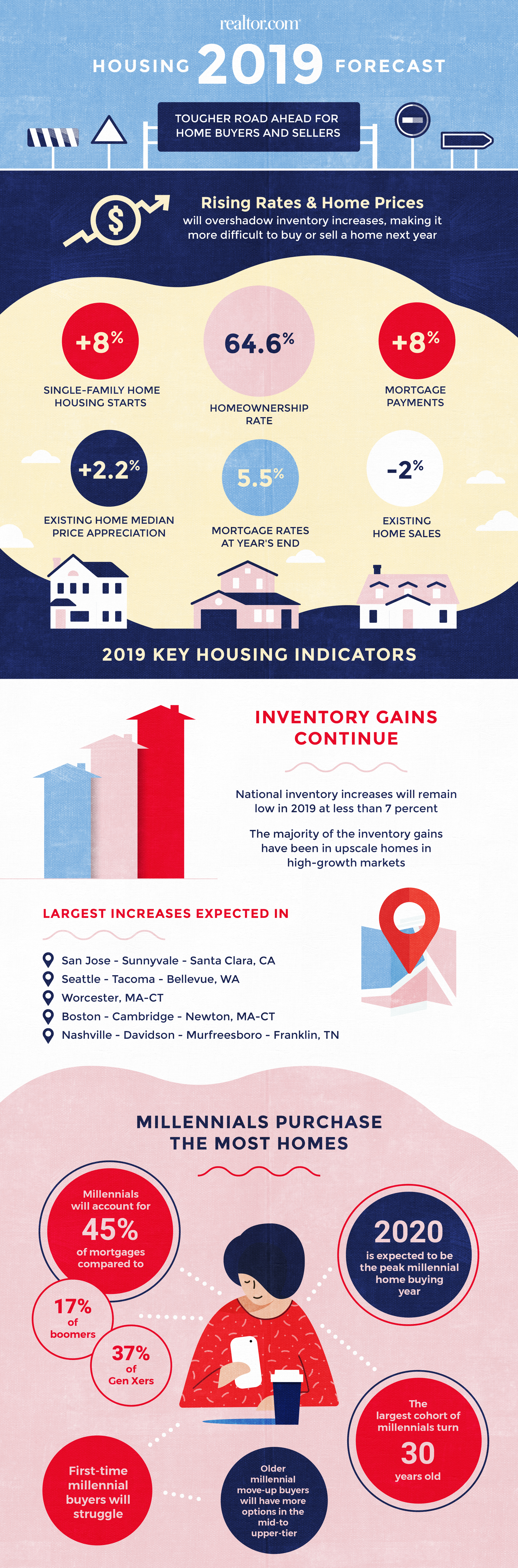 Real Estate and Housing Forecast for 2019 infographic by Realtor.com
