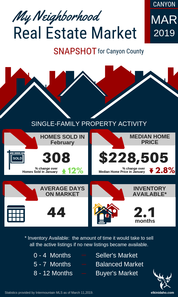 Idaho Real Estate Market Trends April 2019 - Canyon County