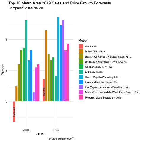 Real Estate and Housing Forecast for 2019 To 10 Areas Infographic by Realtor.com